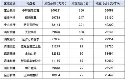 魔都房房房: 上海樓市金九銀十總結 &前三季度數據匯總,數據會說話! 回顧一下“黃金周”上海樓市的情況吧。 以前“十一”期間,人多的就兩個地方:第一個是各種景區,第二是各個售樓處。 對開發商. - 雪球